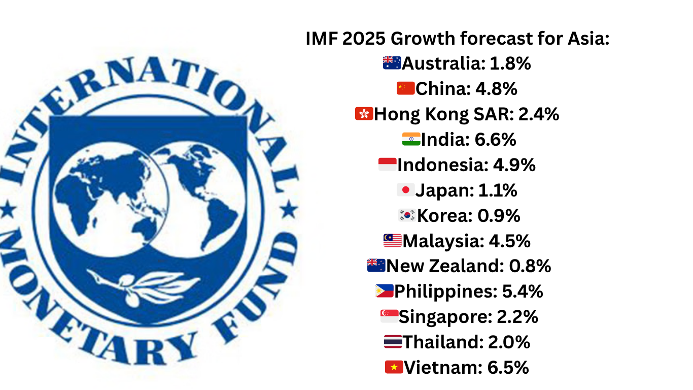 “IMF Projects 4.5% GDP Growth for Asia in 2025 Amid Trade Tensions and ...